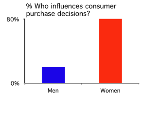 Consumer purchase decisions by men and women