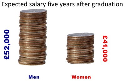 Salary expectations after graduation
