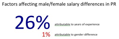 PR agency pay differences