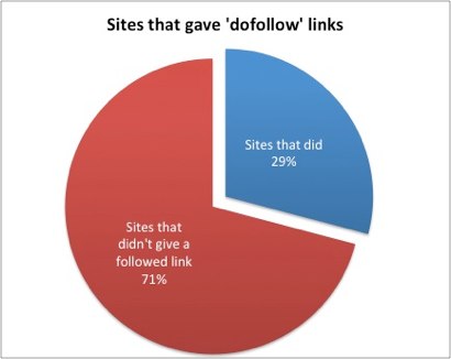 Free press release sites that gave dofollow links